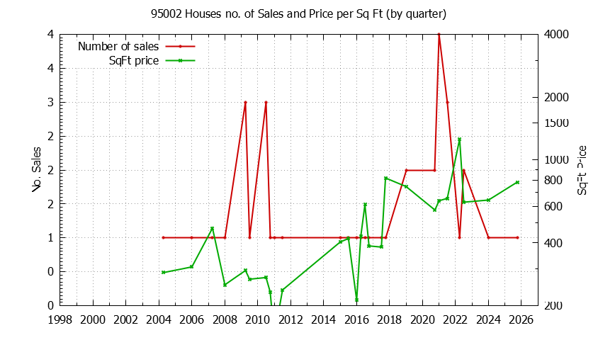Graph of the Quarterly Number of 95002 Houses Sold - 95002 Real Estate Trends