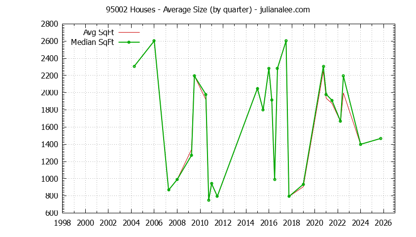 Graph of the Quarterly Average Size of 95002 Houses Sold - 95002 Real Estate Trends
