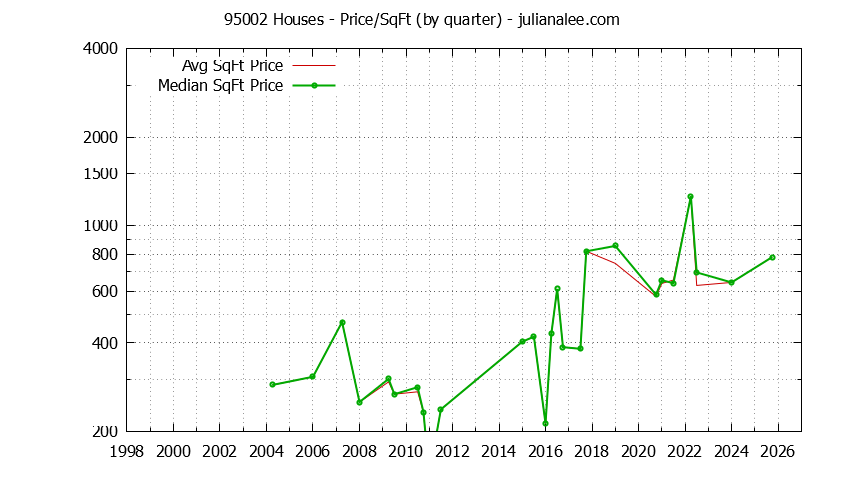 Graph of the Quarterly Average Price Per Square Foot for 95002 Houses - 95002 Real Estate Trends