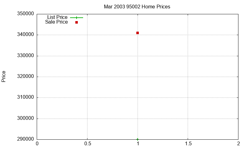 95002 Homes Just Sold 2003-03 95002 Homes Just Sold 2003-03
