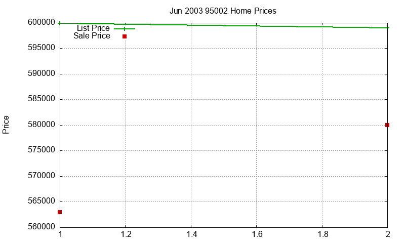 95002 Homes Just Sold 2003-06 95002 Homes Just Sold 2003-06