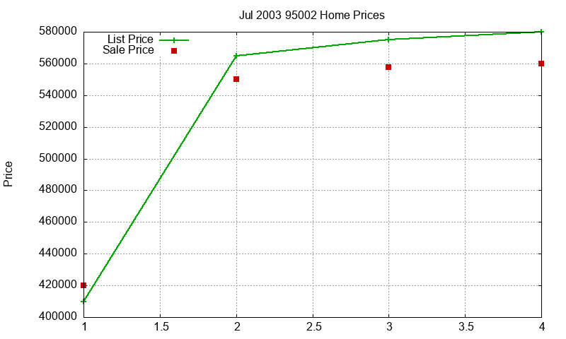 95002 Homes Just Sold 2003-07 95002 Homes Just Sold 2003-07
