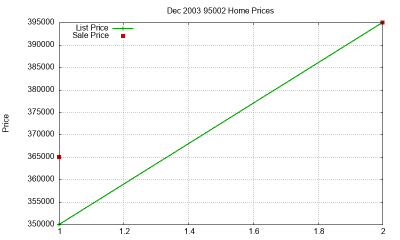 95002 Homes Just Sold 2003-12 95002 Homes Just Sold 2003-12