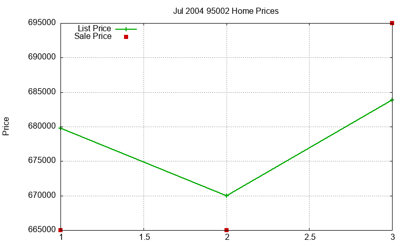 95002 Homes Just Sold 2004-07 95002 Homes Just Sold 2004-07