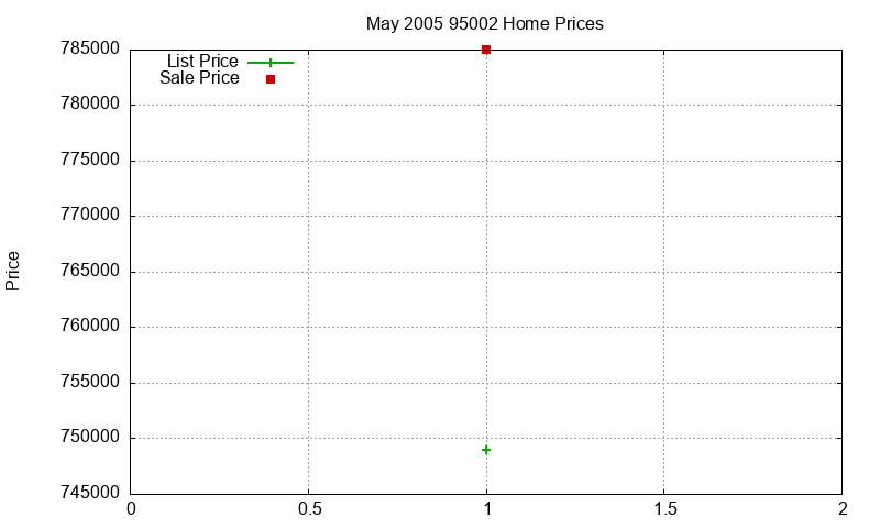 95002 Homes Just Sold 2005-05 95002 Homes Just Sold 2005-05