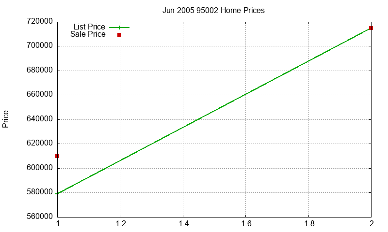 95002 Homes Just Sold 2005-06