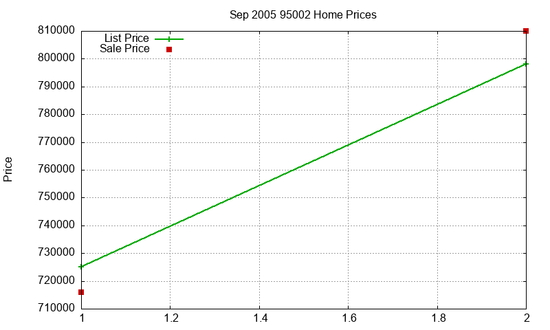 95002 Homes Just Sold 2005-09 95002 Homes Just Sold 2005-09