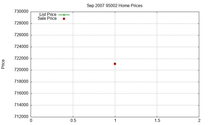 95002 Homes Just Sold 2007-09