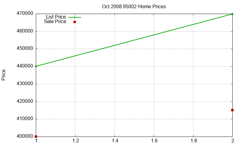 95002 Homes Just Sold 2008-10 95002 Homes Just Sold 2008-10