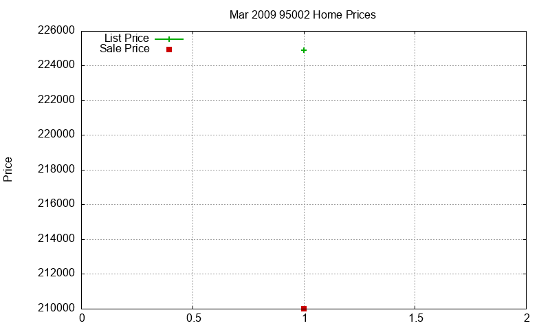 95002 Homes Just Sold 2009-03 95002 Homes Just Sold 2009-03