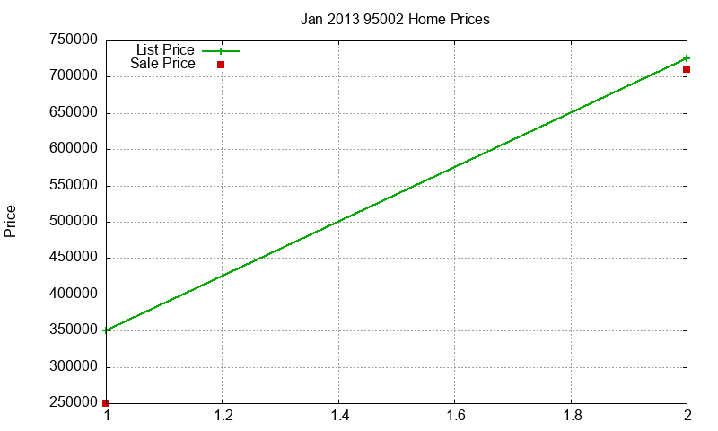 95002 Homes Just Sold 2013-01
