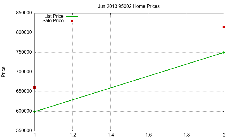 95002 Homes Just Sold 2013-06