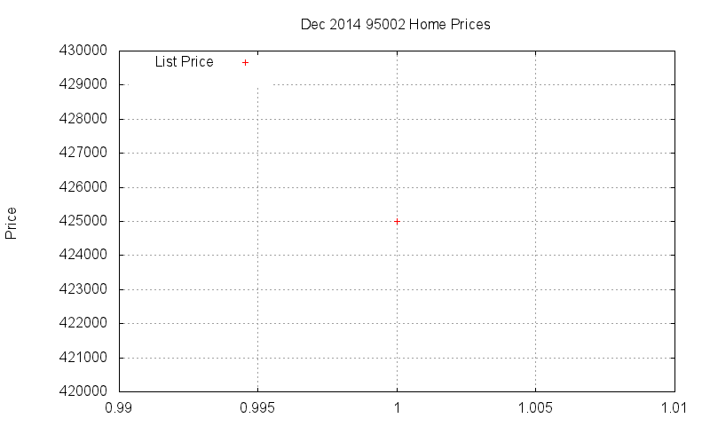 95002 Homes Just Sold 2014-12