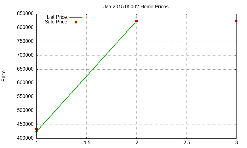 95002 Homes Just Sold 2015-01