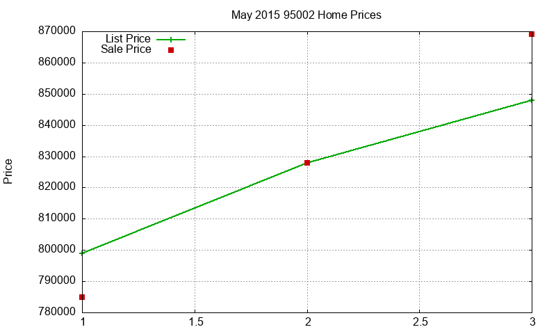 95002 Homes Just Sold 2015-05 95002 Homes Just Sold 2015-05