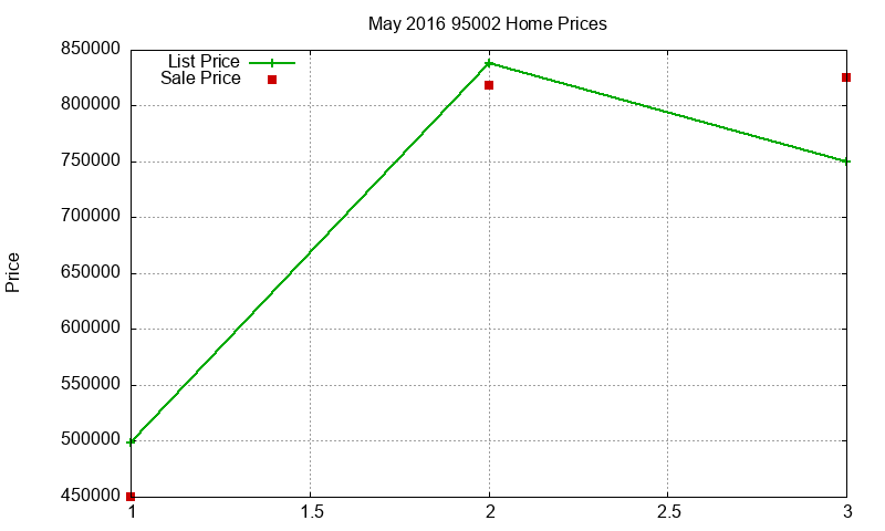95002 Homes Just Sold 2016-05