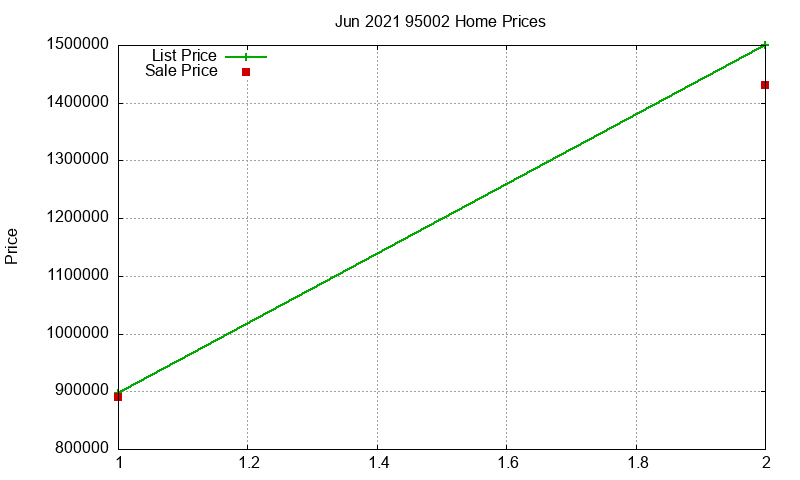 95002 Homes Just Sold 2021-06