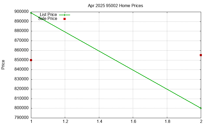 95002 Homes Just Sold 2025-04