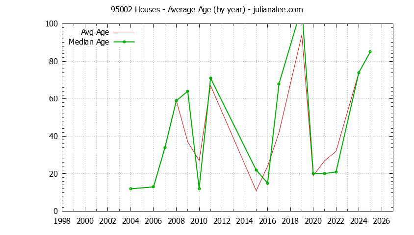 Graph of the Yearly Average Age of 95002 Houses Sold - 95002 Real Estate Trends