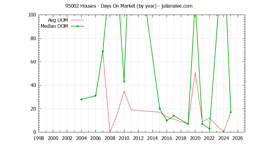 Graph of the Yearly Average Days On Market for 95002 Houses - 95002 Real Estate Trends