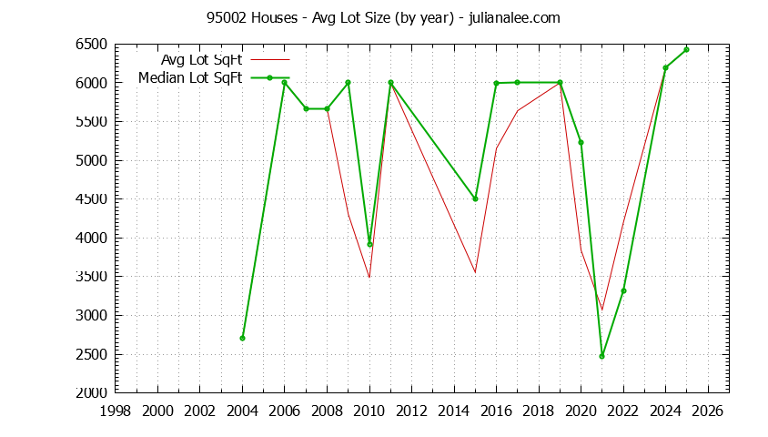 Graph of the Yearly Average Lot Size of 95002 Houses Sold - 95002 Real Estate Trends