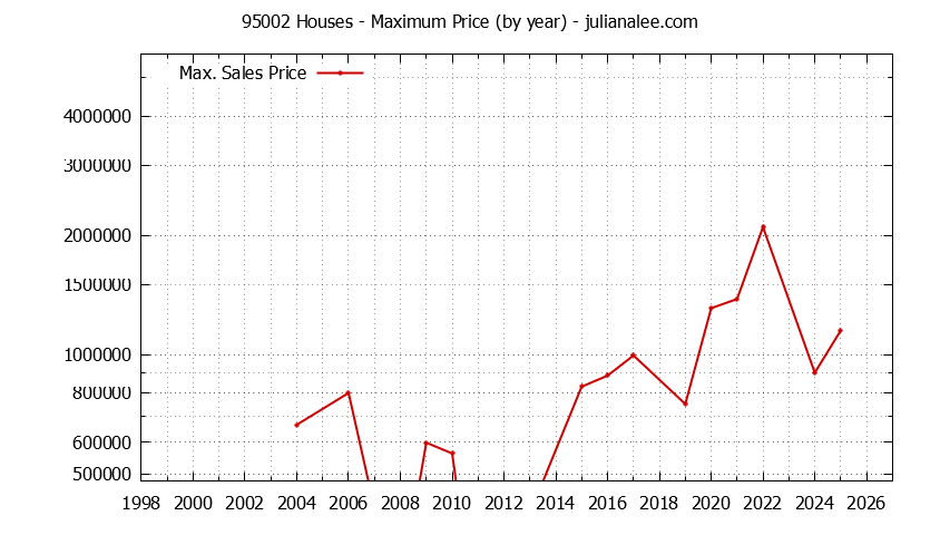 Graph of the Yearly Maximum Price of 95002 Houses - 95002 Real Estate Trends