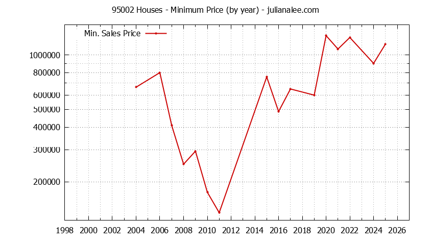 Graph of the Yearly Minimum Price of 95002 Houses - 95002 Real Estate Trends