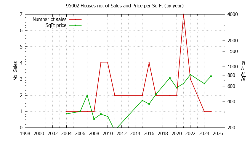 Graph of the Yearly Number of 95002 Houses Sold - 95002 Real Estate Trends