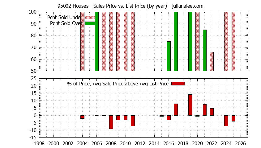 Graph of the Yearly Average Sales Price vs. List Price for 95002 Houses - 95002 Real Estate Trends