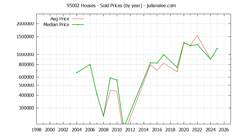 Graph of the Yearly Median and Average 95002 Home Prices for Houses - 95002 Real Estate Trends