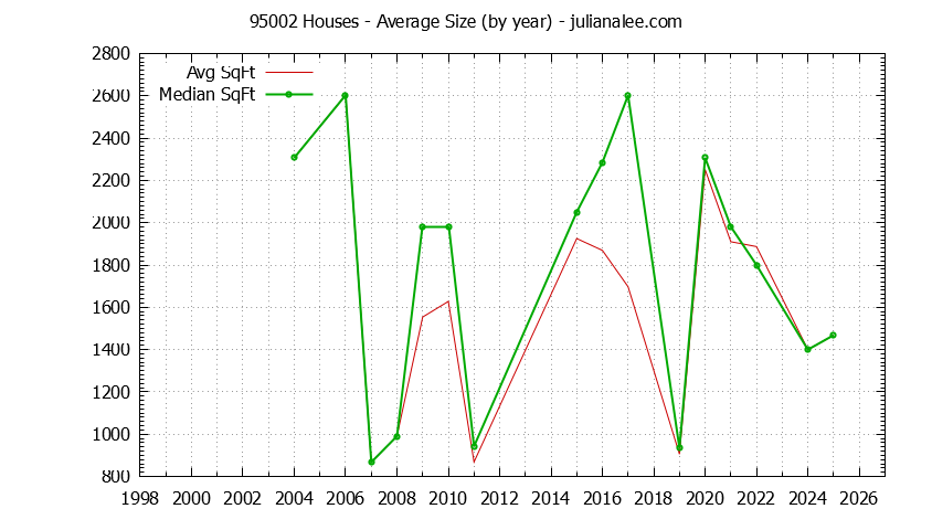 Graph of the Yearly Average Size of 95002 Houses Sold - 95002 Real Estate Trends