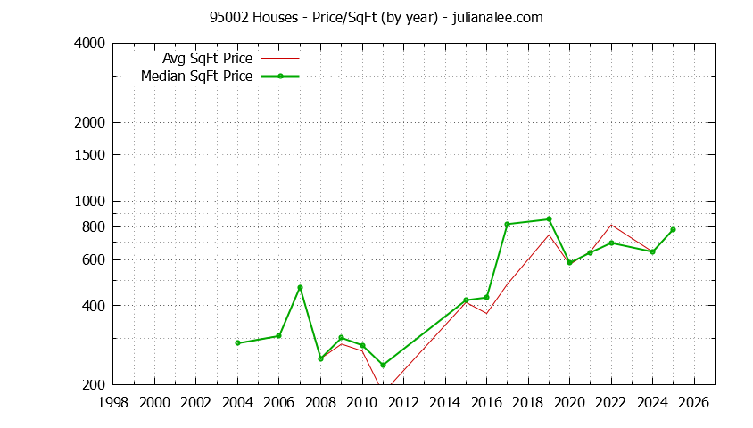 Graph of the Yearly Average Price Per Square Foot for 95002 Houses - 95002 Real Estate Trends