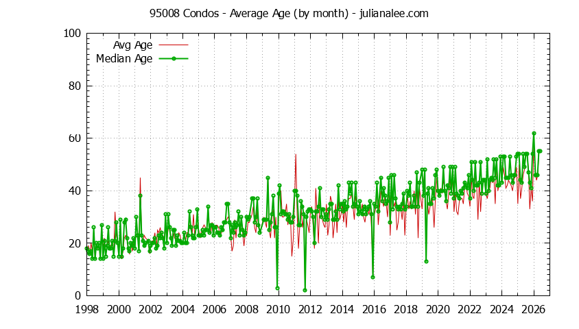 Graph of the Monthly Average Age of 95008 Condos Sold - 95008 Real Estate Trends