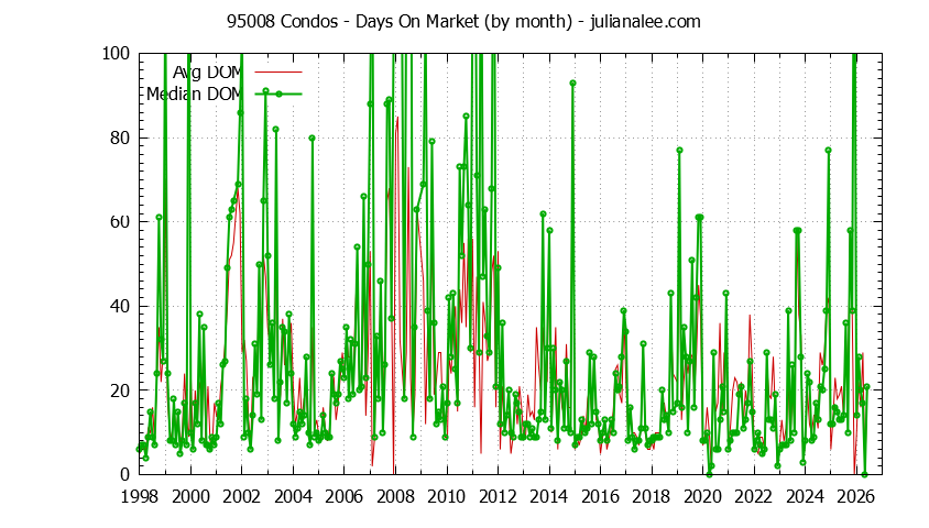 Graph of the Monthly Average Days On Market for 95008 Condos - 95008 Real Estate Trends