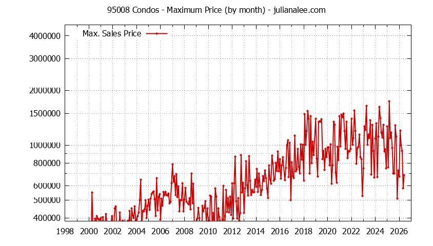 Graph of the Monthly Maximum Price of 95008 Condos - 95008 Real Estate Trends