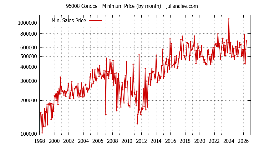 Graph of the Monthly Minimum Price of 95008 Condos - 95008 Real Estate Trends