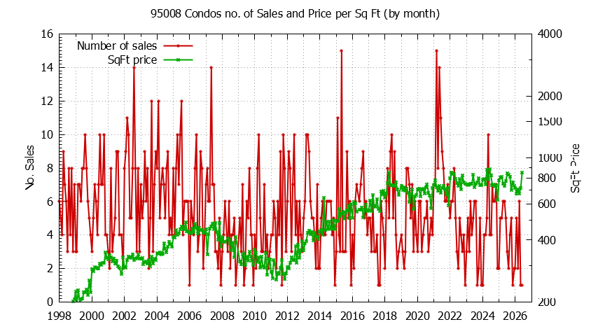 Graph of the Monthly Number of 95008 Condos Sold - 95008 Real Estate Trends
