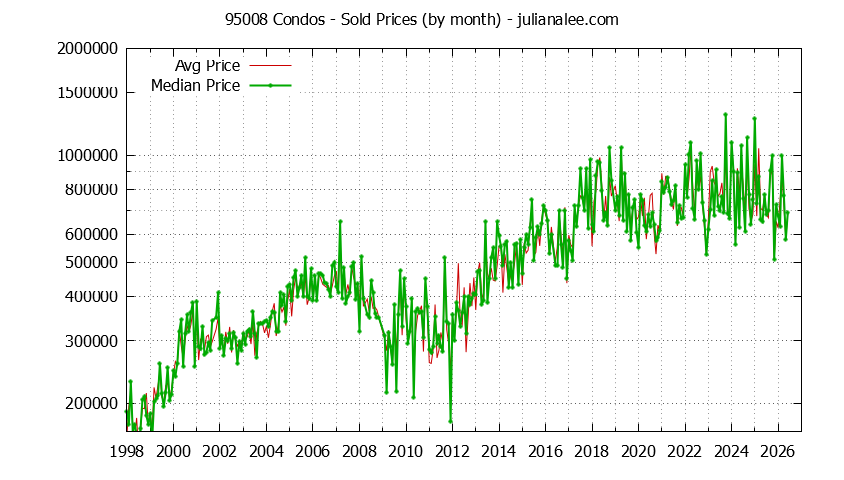 Graph of the Monthly Median and Average 95008 Home Prices for Condos - 95008 Real Estate Trends