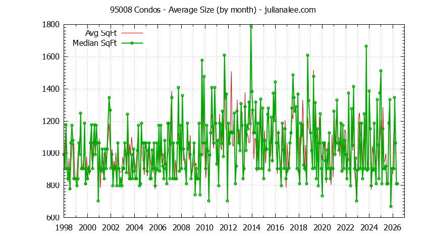 Graph of the Monthly Average Size of 95008 Condos Sold - 95008 Real Estate Trends