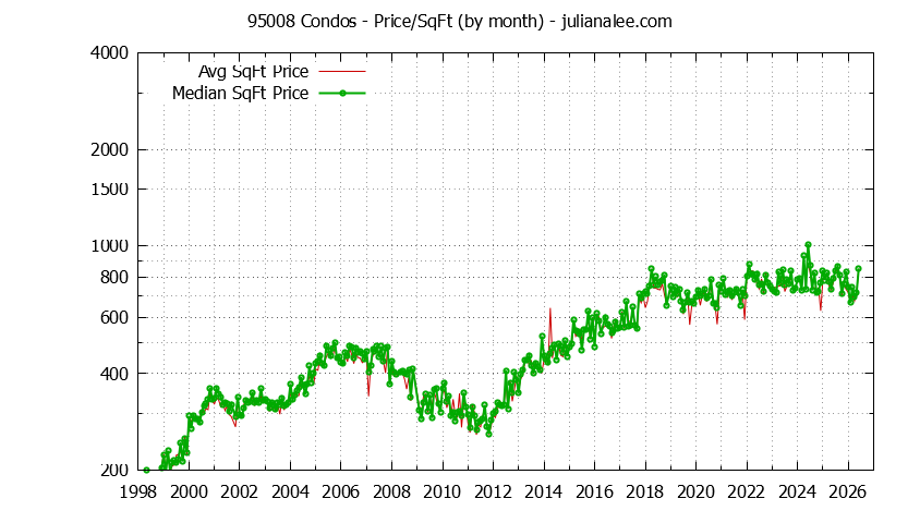 Graph of the Monthly Average Price Per Square Foot for 95008 Condos - 95008 Real Estate Trends