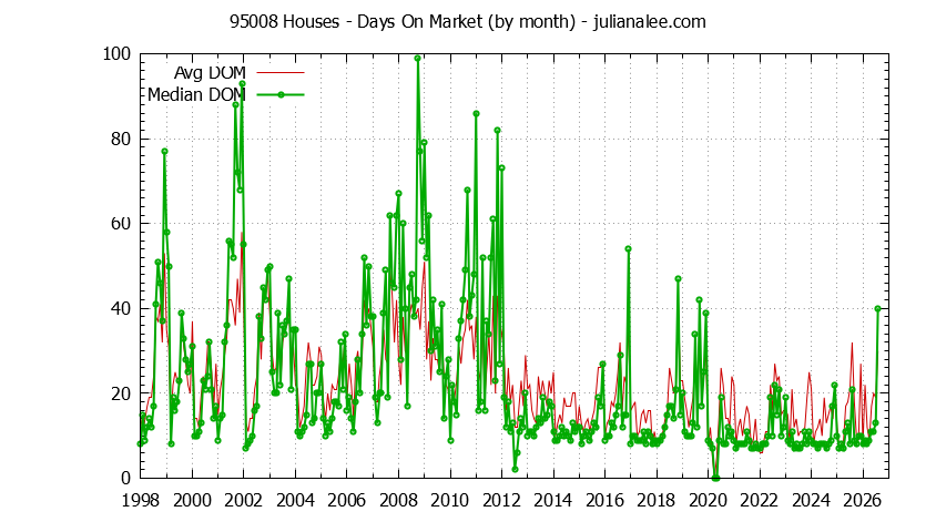 Graph of the Monthly Average Days On Market for 95008 Houses - 95008 Real Estate Trends