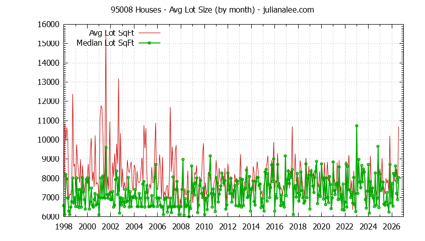 Graph of the Monthly Average Lot Size of 95008 Houses Sold - 95008 Real Estate Trends