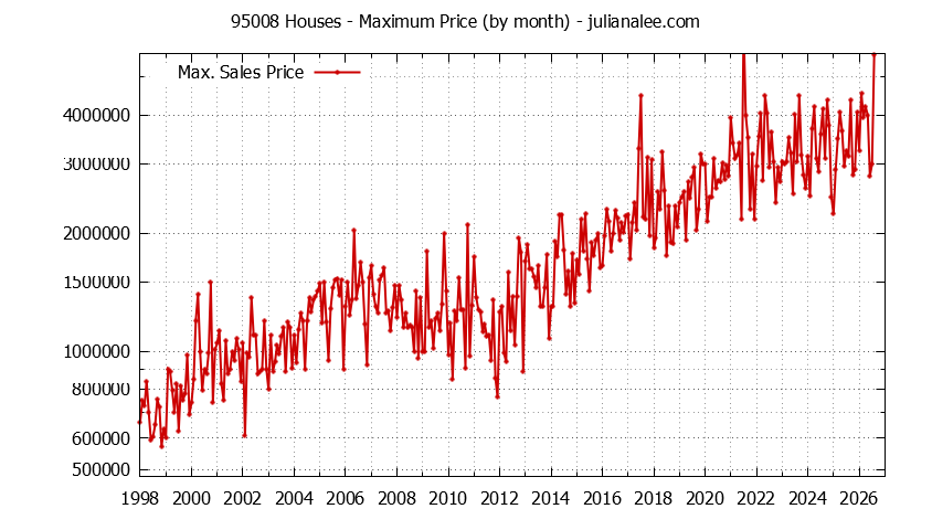 Graph of the Monthly Maximum Price of 95008 Houses - 95008 Real Estate Trends