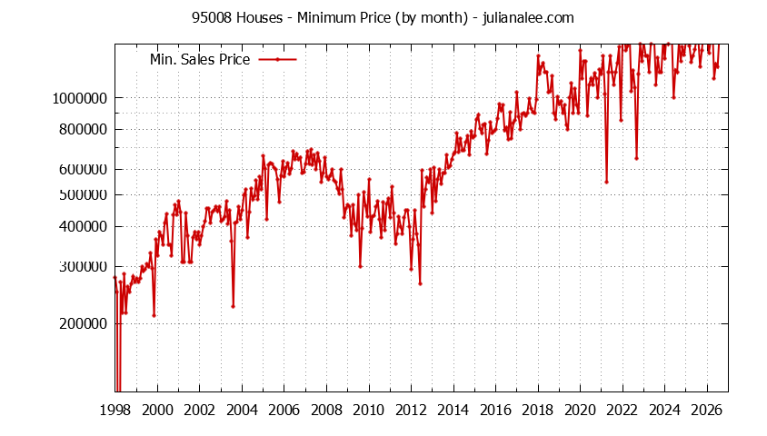 Graph of the Monthly Minimum Price of 95008 Houses - 95008 Real Estate Trends