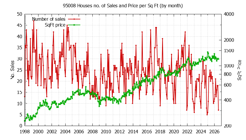 Graph of the Monthly Number of 95008 Houses Sold - 95008 Real Estate Trends
