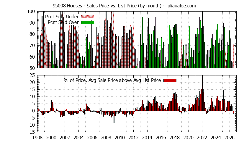 Graph of the Monthly Average Sales Price vs. List Price for 95008 Houses - 95008 Real Estate Trends
