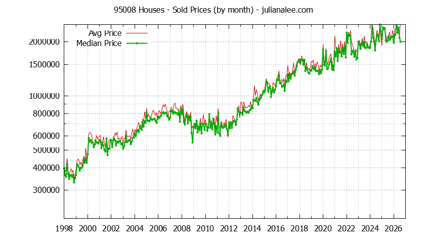 Graph of the Monthly Median and Average 95008 Home Prices for Houses - 95008 Real Estate Trends