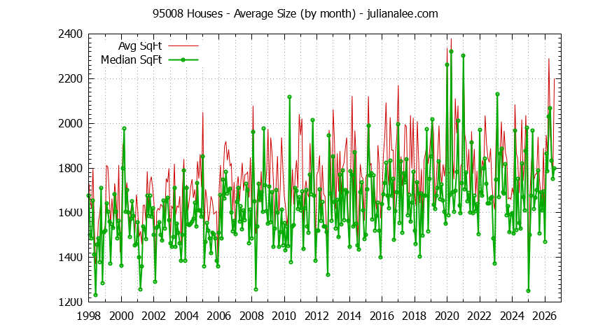 Graph of the Monthly Average Size of 95008 Houses Sold - 95008 Real Estate Trends