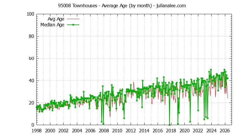 Graph of the Monthly Average Age of 95008 Townhouses Sold - 95008 Real Estate Trends