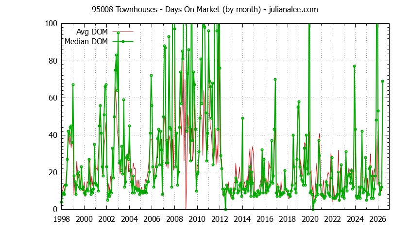 Graph of the Monthly Average Days On Market for 95008 Townhouses - 95008 Real Estate Trends